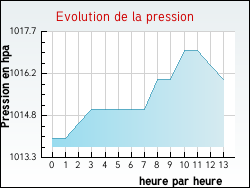 Evolution de la pression de la ville L'Houmeau